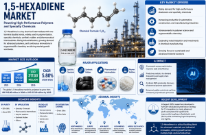 1,5-Hexadiene Market