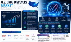 US Drug Discovery Market